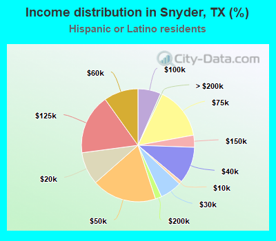 Income distribution in Snyder, TX (%)