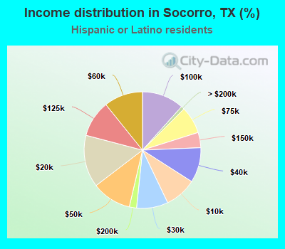 Income distribution in Socorro, TX (%)