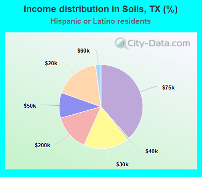 Income distribution in Solis, TX (%)