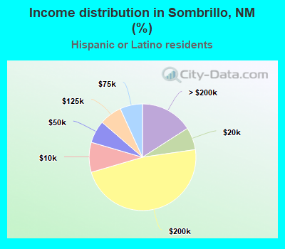 Income distribution in Sombrillo, NM (%)