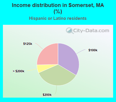 Income distribution in Somerset, MA (%)