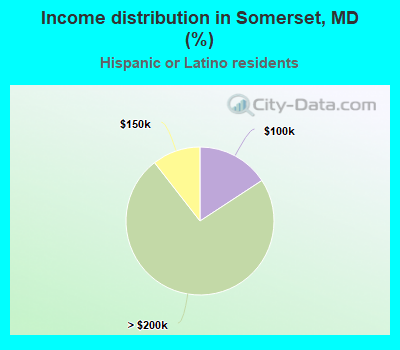 Income distribution in Somerset, MD (%)