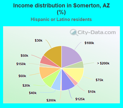 Income distribution in Somerton, AZ (%)