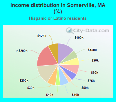 Income distribution in Somerville, MA (%)