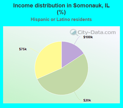 Income distribution in Somonauk, IL (%)