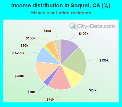 Income distribution in Soquel, CA (%)