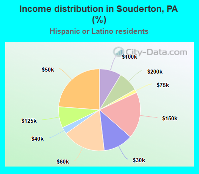 Income distribution in Souderton, PA (%)