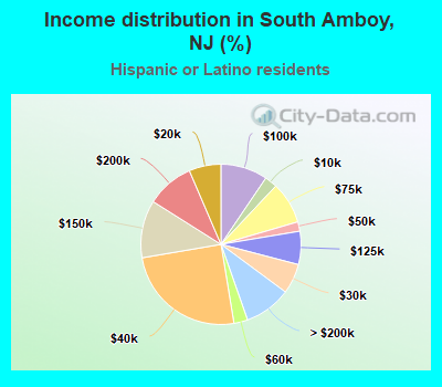 Income distribution in South Amboy, NJ (%)