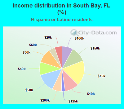 Income distribution in South Bay, FL (%)