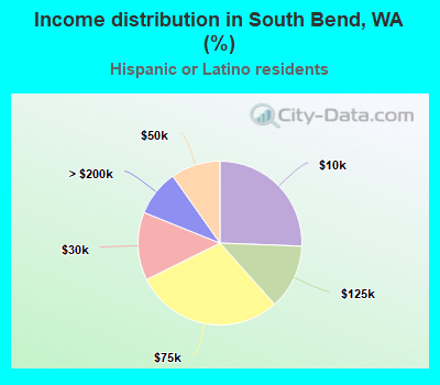 Income distribution in South Bend, WA (%)