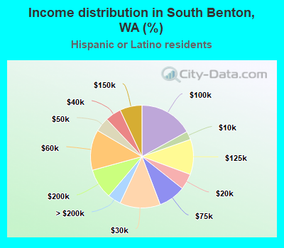 Income distribution in South Benton, WA (%)