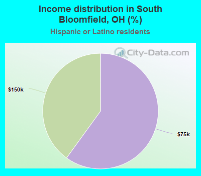 Income distribution in South Bloomfield, OH (%)