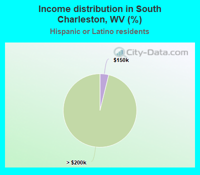 Income distribution in South Charleston, WV (%)