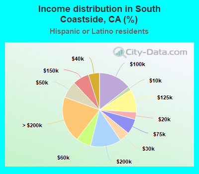 Income distribution in South Coastside, CA (%)