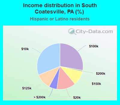 Income distribution in South Coatesville, PA (%)