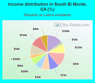 Income distribution in South El Monte, CA (%)