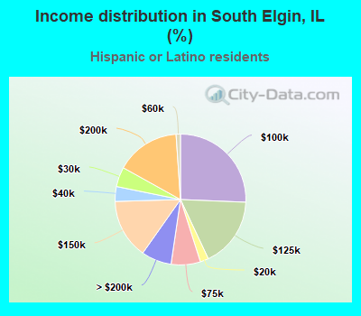 Income distribution in South Elgin, IL (%)