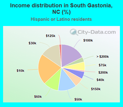 Income distribution in South Gastonia, NC (%)