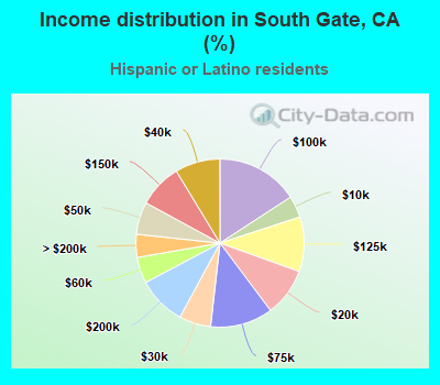 Income distribution in South Gate, CA (%)