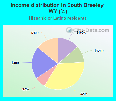 Income distribution in South Greeley, WY (%)