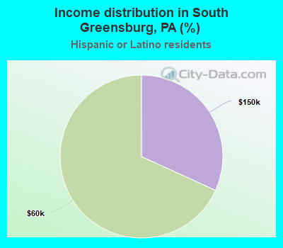 Income distribution in South Greensburg, PA (%)