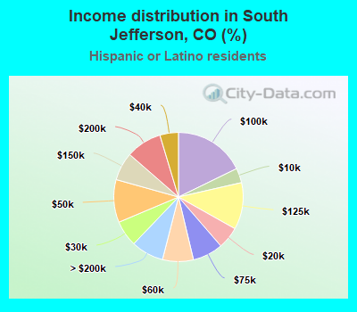 Income distribution in South Jefferson, CO (%)