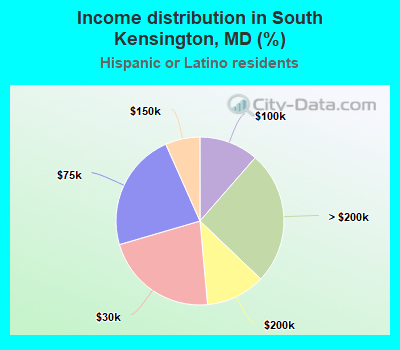 Income distribution in South Kensington, MD (%)