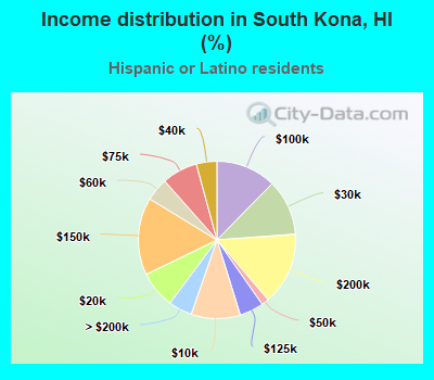 Income distribution in South Kona, HI (%)