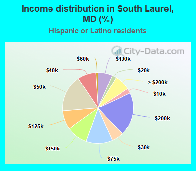 Income distribution in South Laurel, MD (%)