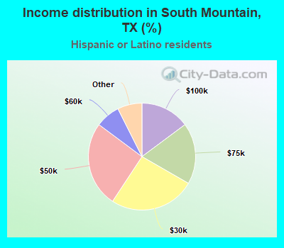 Income distribution in South Mountain, TX (%)
