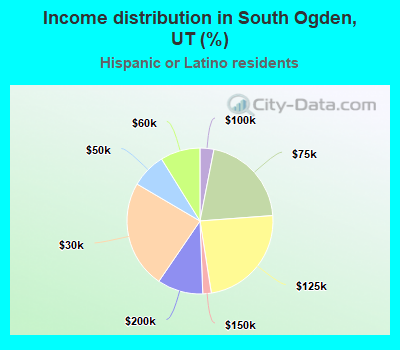 Income distribution in South Ogden, UT (%)