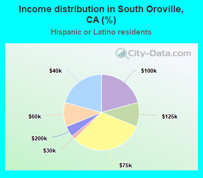Income distribution in South Oroville, CA (%)