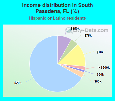 Income distribution in South Pasadena, FL (%)