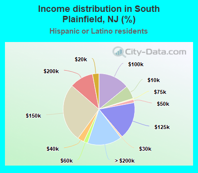 Income distribution in South Plainfield, NJ (%)