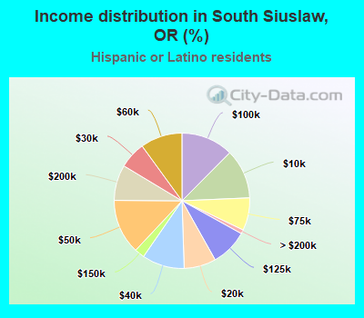 Income distribution in South Siuslaw, OR (%)