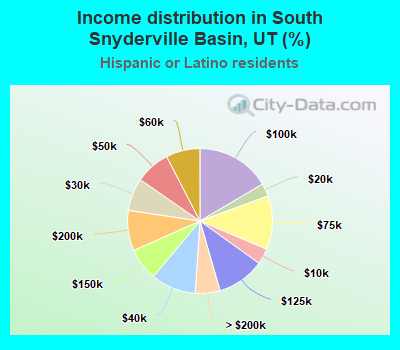 Income distribution in South Snyderville Basin, UT (%)