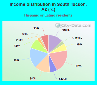 Income distribution in South Tucson, AZ (%)