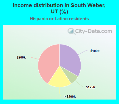 Income distribution in South Weber, UT (%)