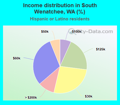 Income distribution in South Wenatchee, WA (%)