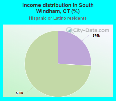 Income distribution in South Windham, CT (%)