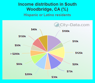 Income distribution in South Woodbridge, CA (%)