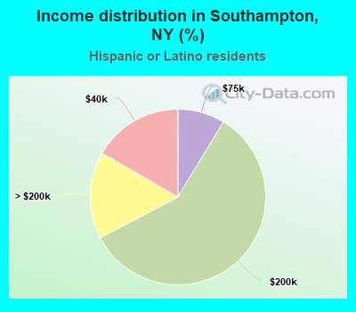 Income distribution in Southampton, NY (%)