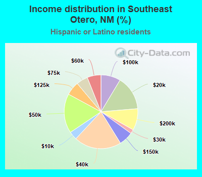 Income distribution in Southeast Otero, NM (%)