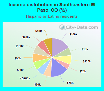 Income distribution in Southeastern El Paso, CO (%)