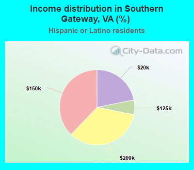 Income distribution in Southern Gateway, VA (%)