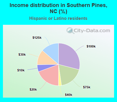 Income distribution in Southern Pines, NC (%)