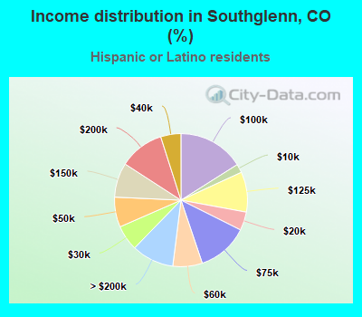 Income distribution in Southglenn, CO (%)