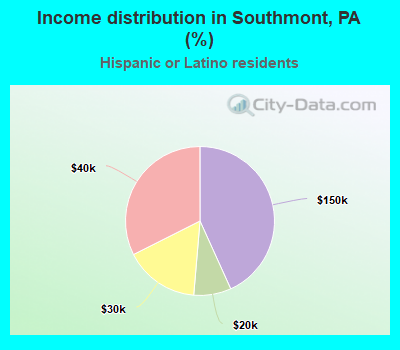 Income distribution in Southmont, PA (%)