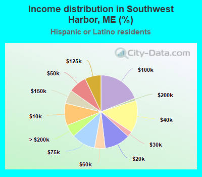 Income distribution in Southwest Harbor, ME (%)