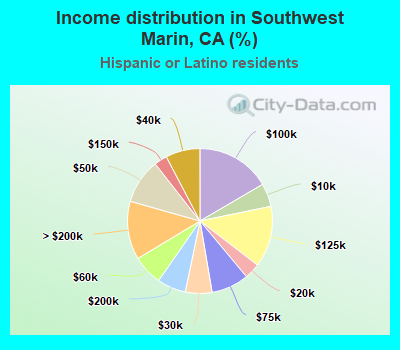 Income distribution in Southwest Marin, CA (%)